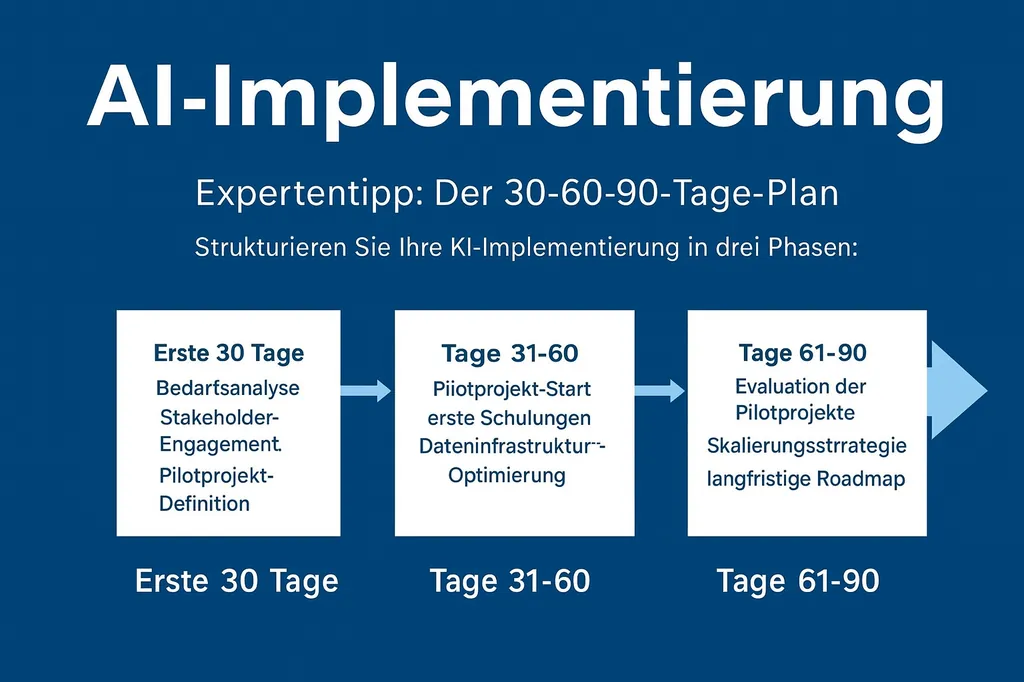 Schrittweise KI-Implementierung visualisiert als Roadmap mit Meilensteinen